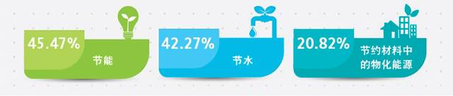 Three Savings