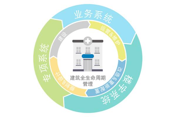 Buildings full life cycle
