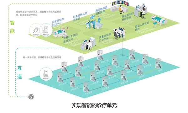  实现智能的诊疗单元