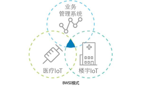  实现智慧医院“物联运维”的方法，正是江森自控的BWSI