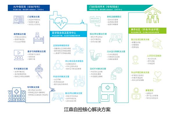  江森自控核心解决方案
