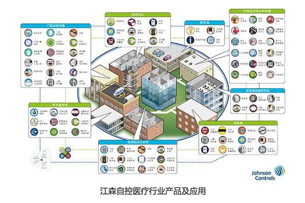  江森自控医疗行业产品及应用