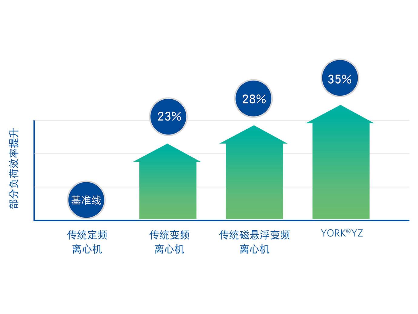 YORK® YZ产品特性