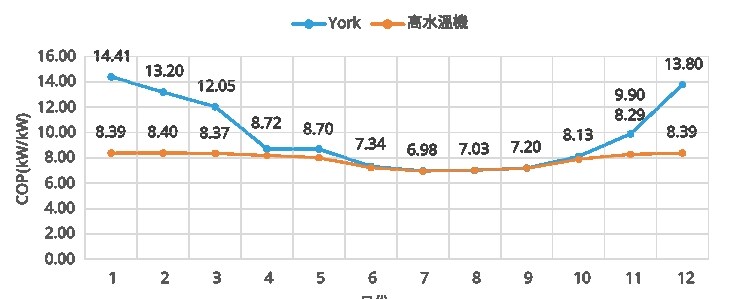 York RWEE graphical view