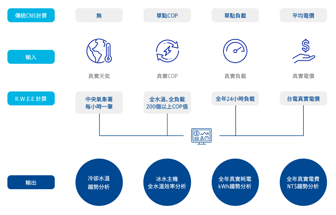 RWEE Creates a High-Precision Central Air Conditioning Energy Saving Design and Maintenance Model